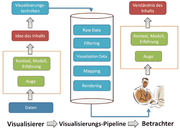InfoVis-Design Prozess lässt sich über die berühmte Visualisierungs-Pipeline  als Flussdiagramm