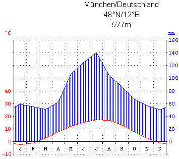 Klimadiagramm nach Walther mit zwei Ordinaten